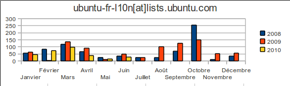 Activité de la liste ubuntu-fr-l10n